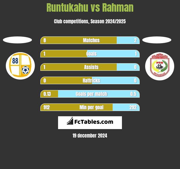 Runtukahu vs Rahman h2h player stats