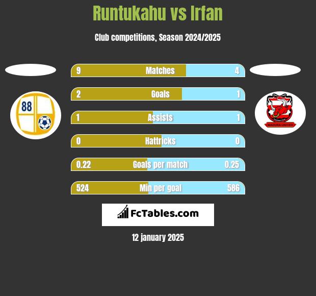 Runtukahu vs Irfan h2h player stats