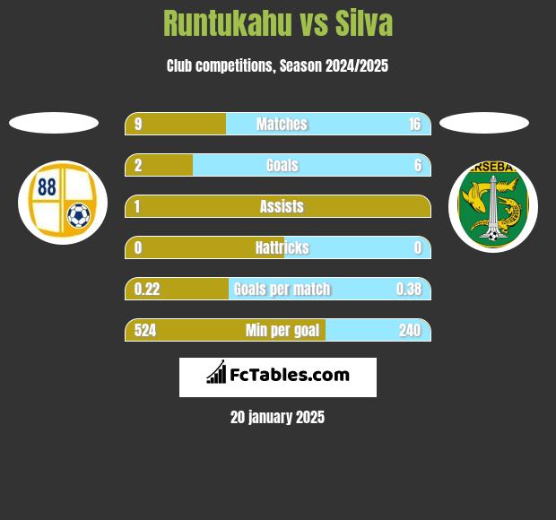 Runtukahu vs Silva h2h player stats