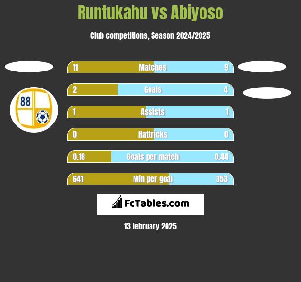 Runtukahu vs Abiyoso h2h player stats