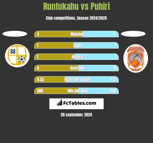 Runtukahu vs Puhiri h2h player stats