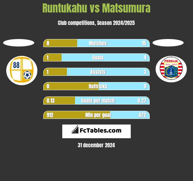 Runtukahu vs Matsumura h2h player stats