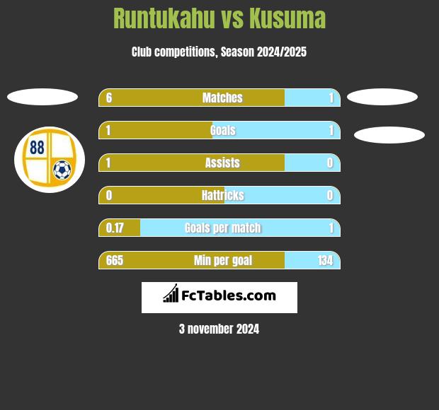 Runtukahu vs Kusuma h2h player stats