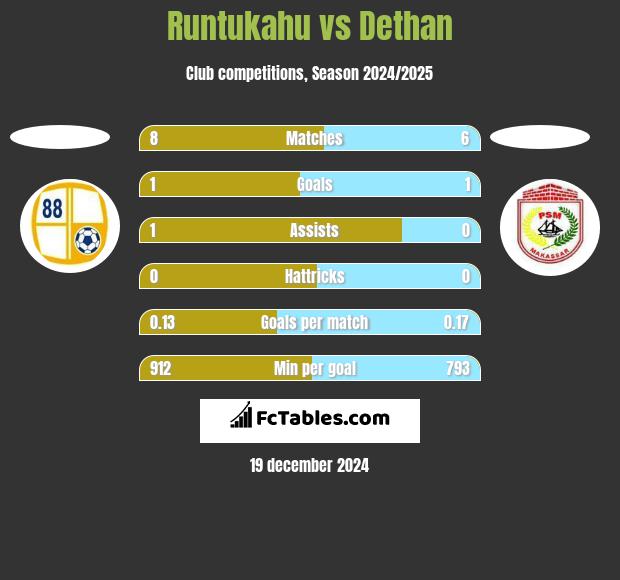 Runtukahu vs Dethan h2h player stats