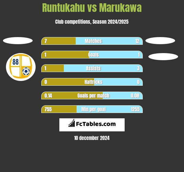 Runtukahu vs Marukawa h2h player stats