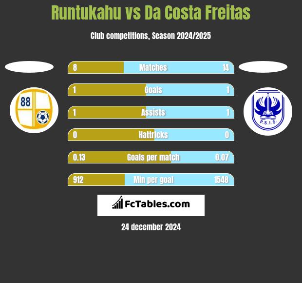 Runtukahu vs Da Costa Freitas h2h player stats