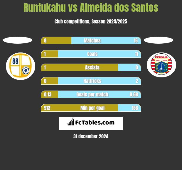 Runtukahu vs Almeida dos Santos h2h player stats