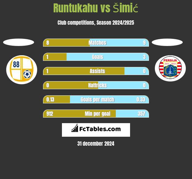 Runtukahu vs Šimić h2h player stats