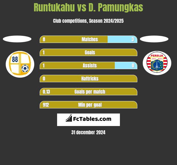 Runtukahu vs D. Pamungkas h2h player stats