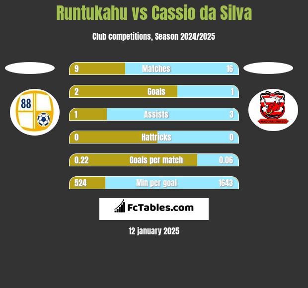 Runtukahu vs Cassio da Silva h2h player stats