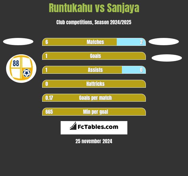 Runtukahu vs Sanjaya h2h player stats