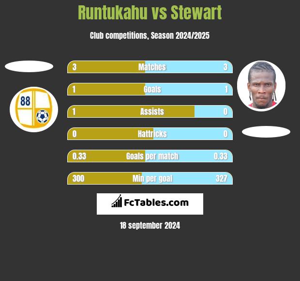 Runtukahu vs Stewart h2h player stats