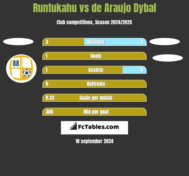 Runtukahu vs de Araujo Dybal h2h player stats