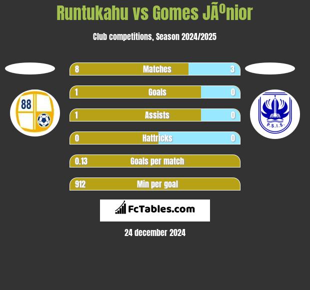 Runtukahu vs Gomes JÃºnior h2h player stats