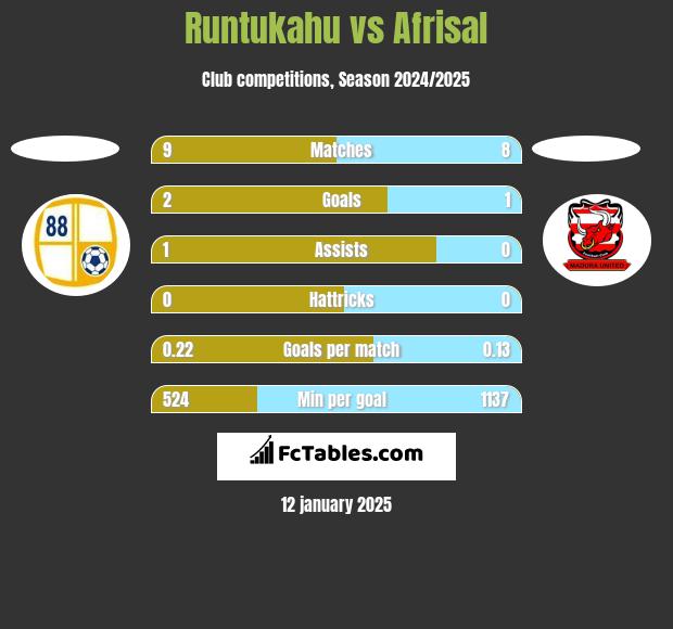 Runtukahu vs Afrisal h2h player stats