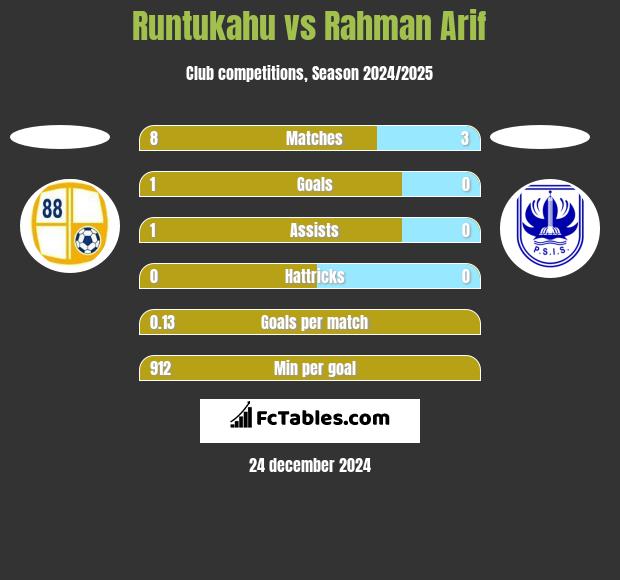 Runtukahu vs Rahman Arif h2h player stats