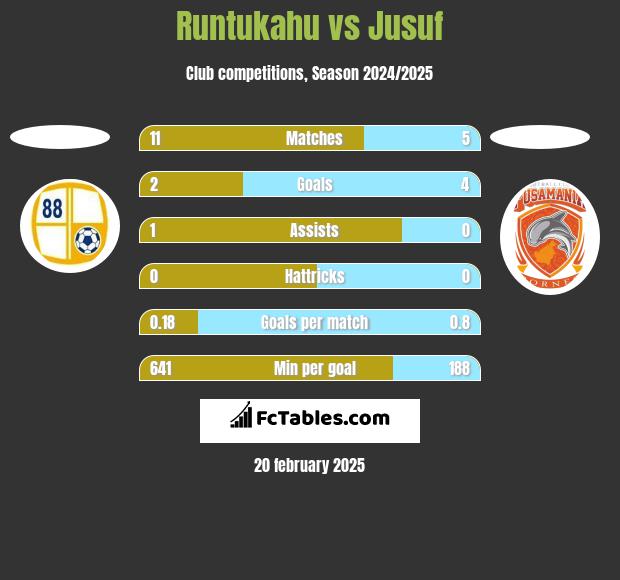 Runtukahu vs Jusuf h2h player stats