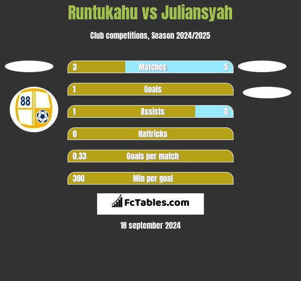 Runtukahu vs Juliansyah h2h player stats