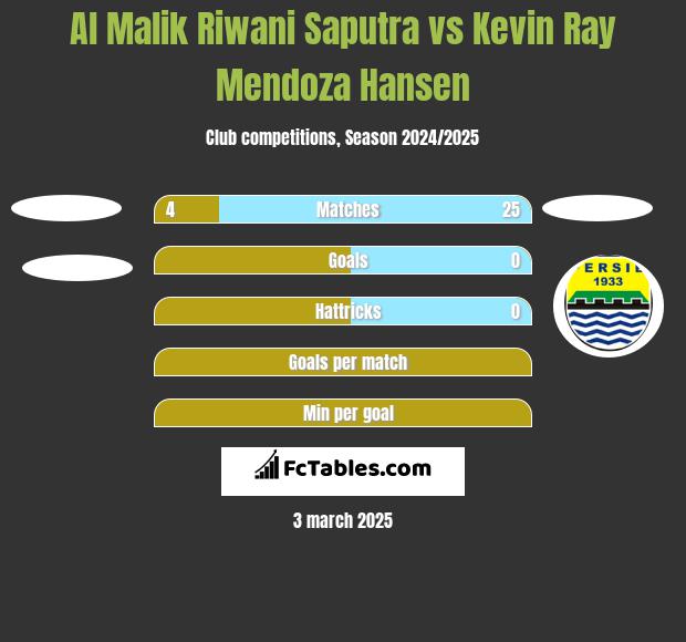 Al Malik Riwani Saputra vs Kevin Ray Mendoza Hansen h2h player stats