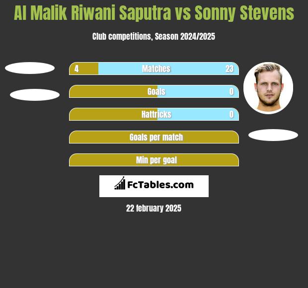 Al Malik Riwani Saputra vs Sonny Stevens h2h player stats