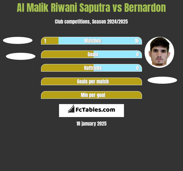 Al Malik Riwani Saputra vs Bernardon h2h player stats