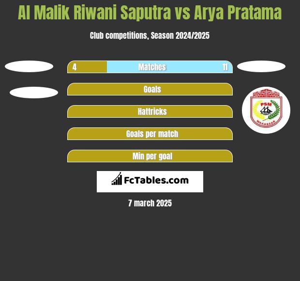 Al Malik Riwani Saputra vs Arya Pratama h2h player stats