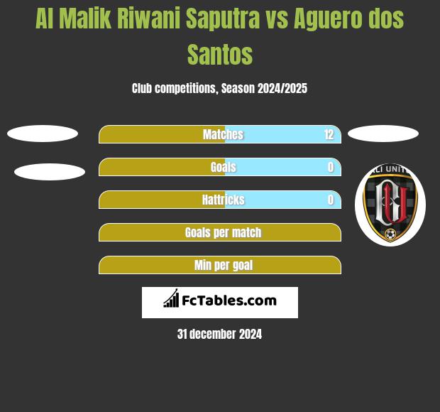 Al Malik Riwani Saputra vs Aguero dos Santos h2h player stats