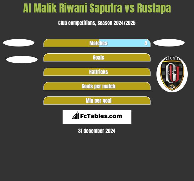 Al Malik Riwani Saputra vs Rustapa h2h player stats