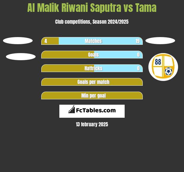 Al Malik Riwani Saputra vs Tama h2h player stats