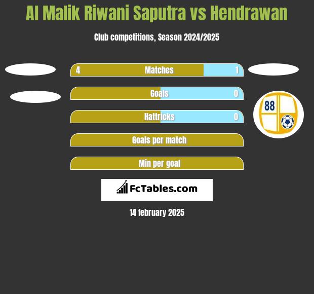 Al Malik Riwani Saputra vs Hendrawan h2h player stats