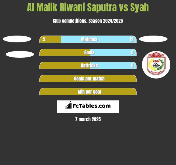 Al Malik Riwani Saputra vs Syah h2h player stats