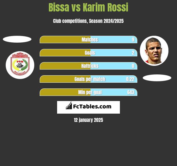 Bissa vs Karim Rossi h2h player stats