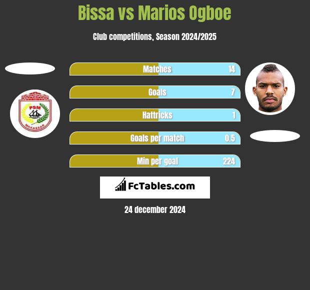 Bissa vs Marios Ogboe h2h player stats