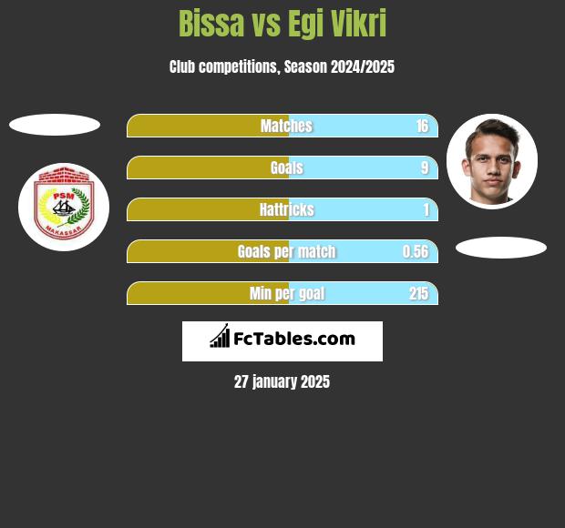 Bissa vs Egi Vikri h2h player stats