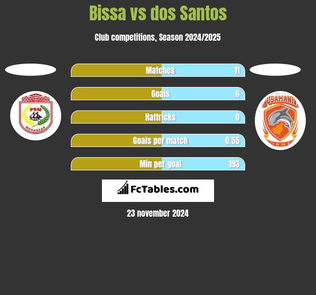 Bissa vs dos Santos h2h player stats