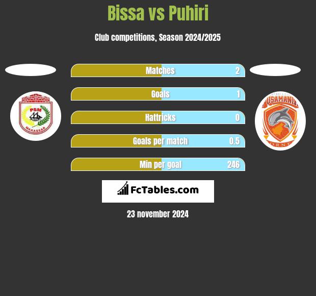 Bissa vs Puhiri h2h player stats