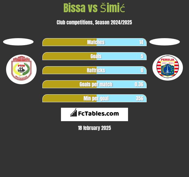 Bissa vs Šimić h2h player stats