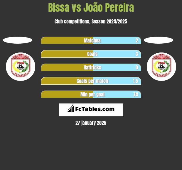 Bissa vs João Pereira h2h player stats