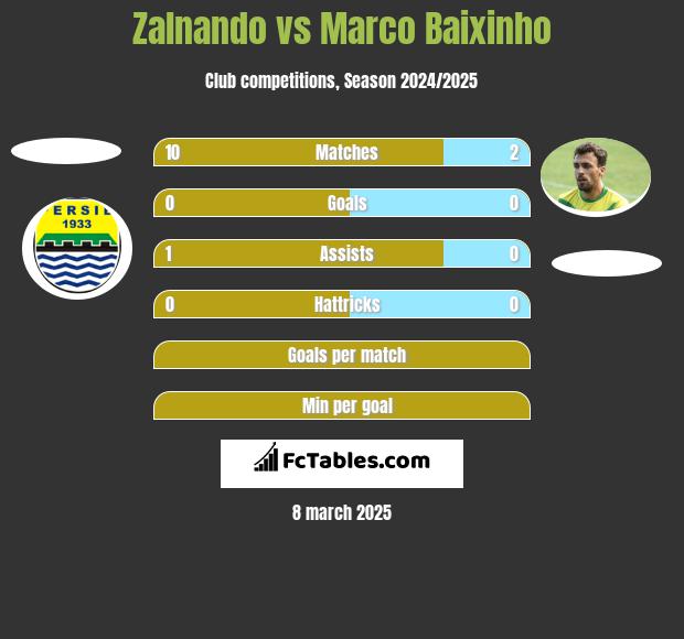 Zalnando vs Marco Baixinho h2h player stats