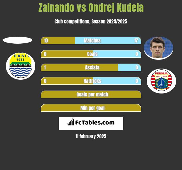 Zalnando vs Ondrej Kudela h2h player stats