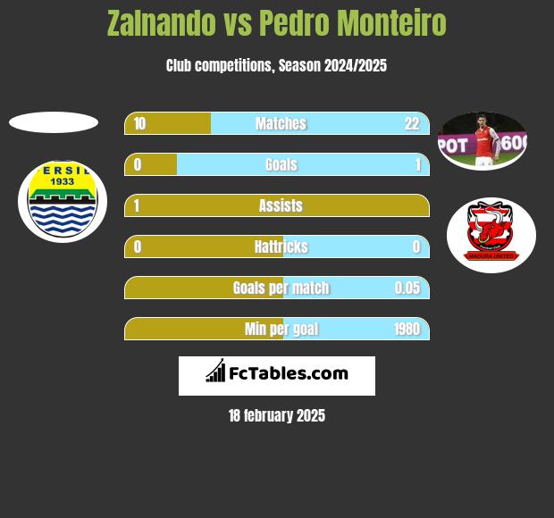 Zalnando vs Pedro Monteiro h2h player stats