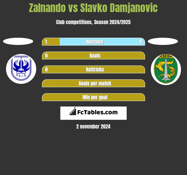 Zalnando vs Slavko Damjanovic h2h player stats