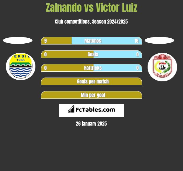 Zalnando vs Victor Luiz h2h player stats