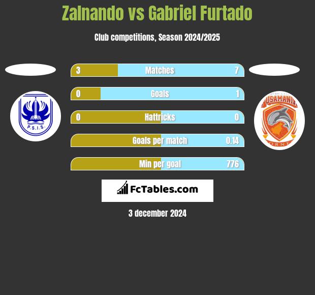 Zalnando vs Gabriel Furtado h2h player stats