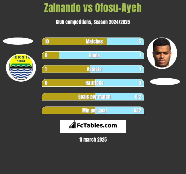 Zalnando vs Ofosu-Ayeh h2h player stats