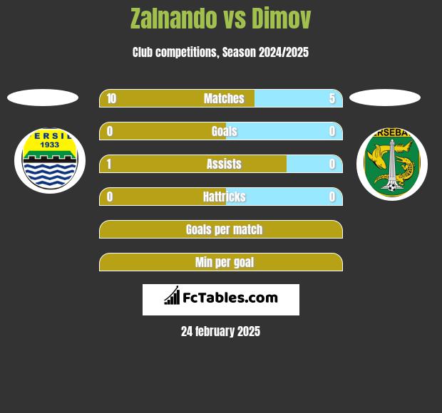 Zalnando vs Dimov h2h player stats