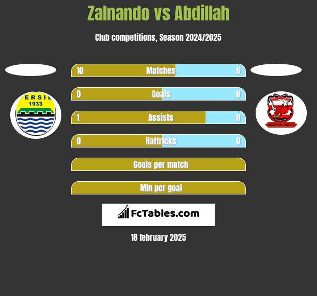 Zalnando vs Abdillah h2h player stats