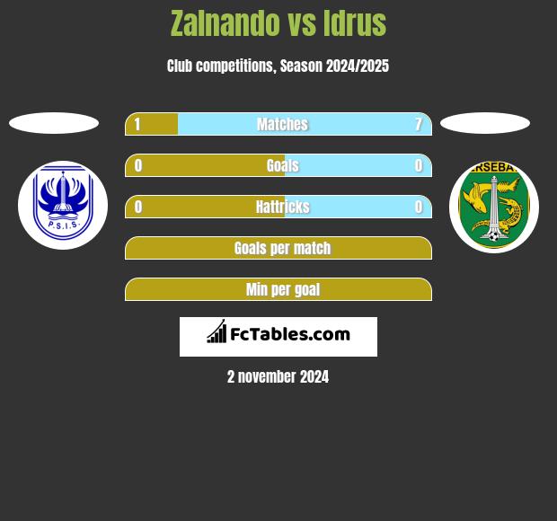 Zalnando vs Idrus h2h player stats