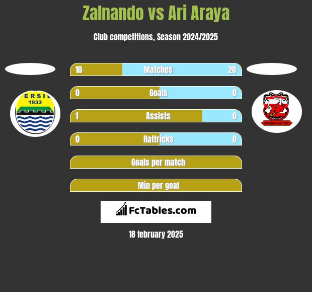 Zalnando vs Ari Araya h2h player stats