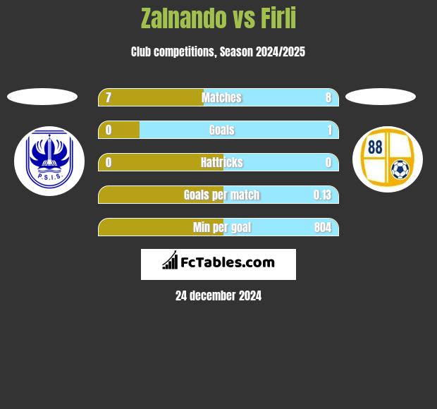 Zalnando vs Firli h2h player stats